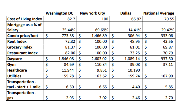 Cost of living in DC table