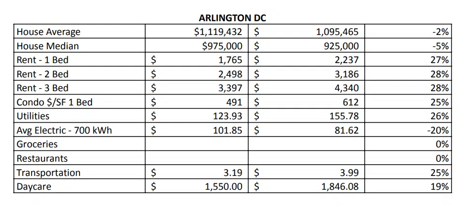 Arlington VA Statistics